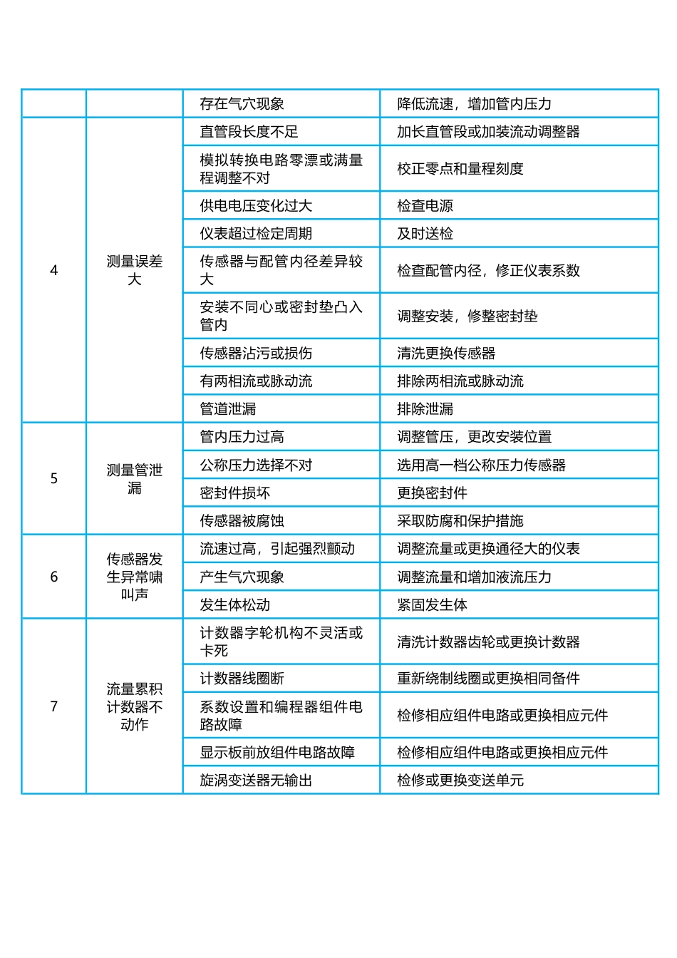 涡街流量计常见故障及分析_第2页