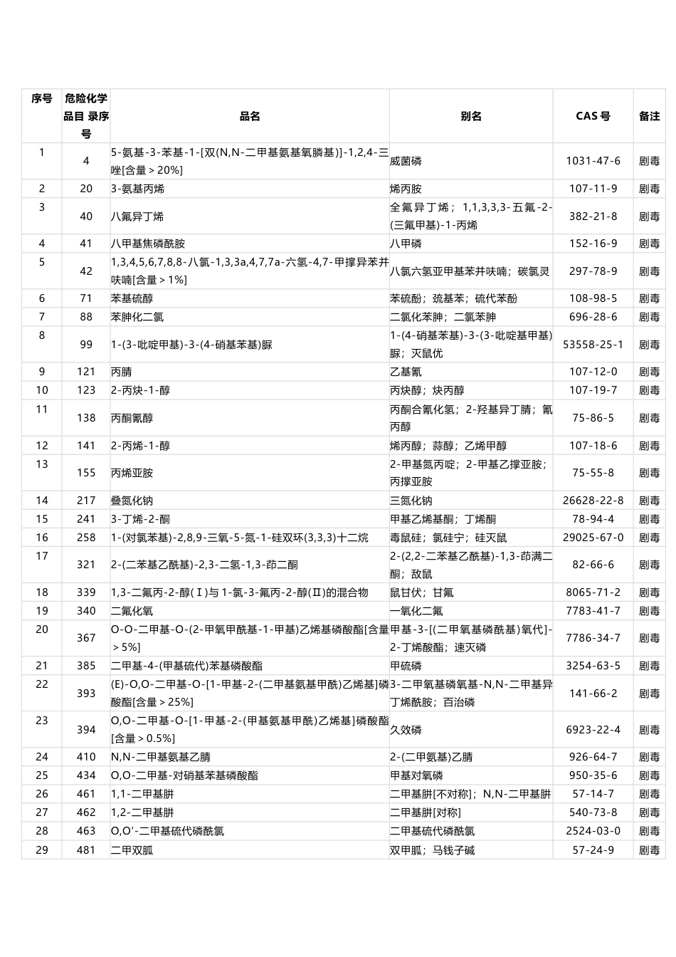 剧毒化学品目录_第1页