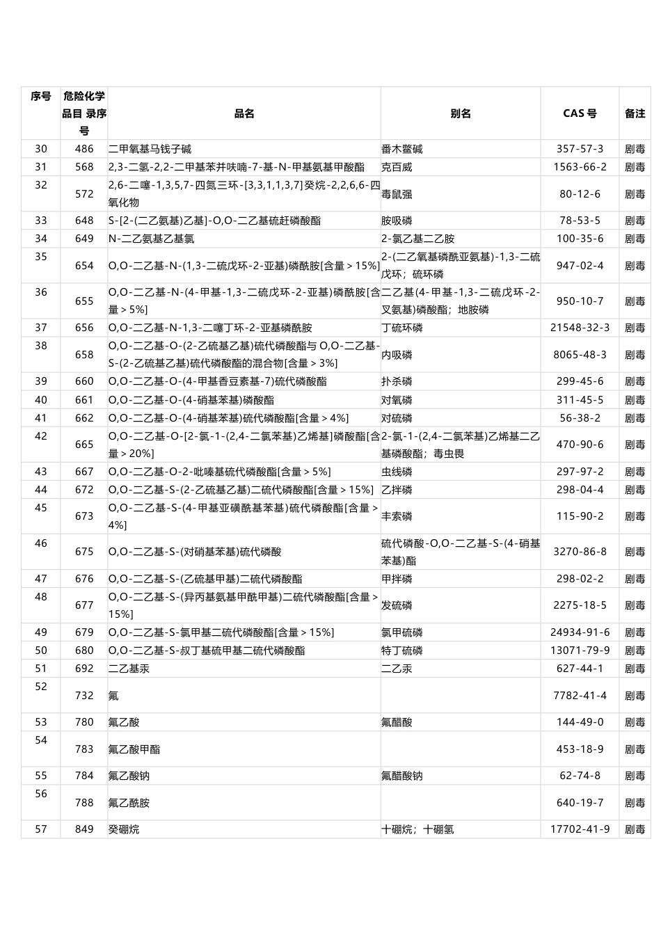 剧毒化学品目录_第2页