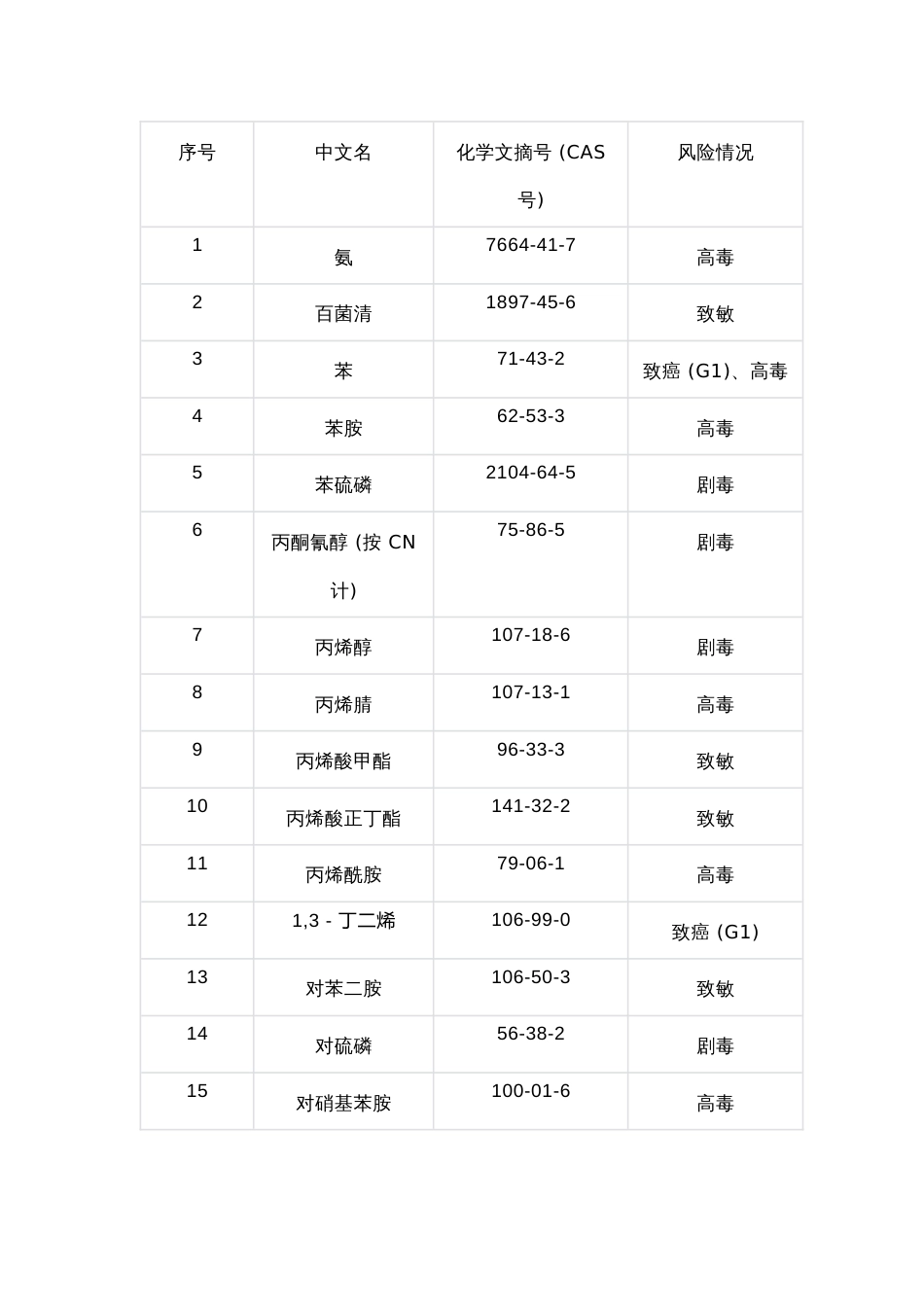 化学培训资料：高风险有害因素_第1页