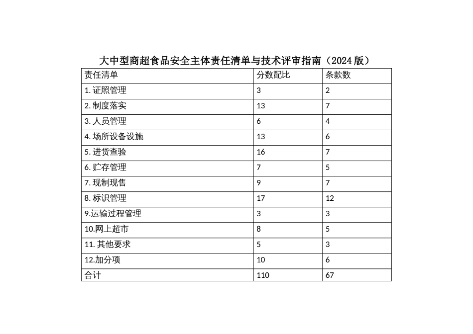 大中型商超食品安全主体责任清单与技术评审指南_第1页