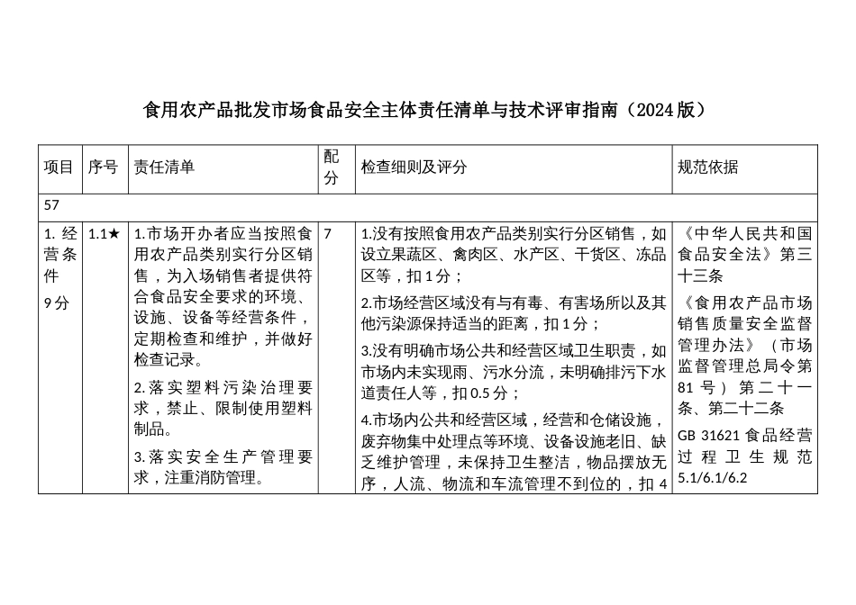 食用农产品批发市场食品安全主体责任清单与技术评审指南_第1页