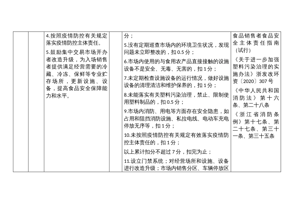 食用农产品批发市场食品安全主体责任清单与技术评审指南_第2页