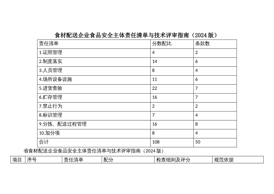 食材配送企业食品安全主体责任清单与技术评审指南_第1页