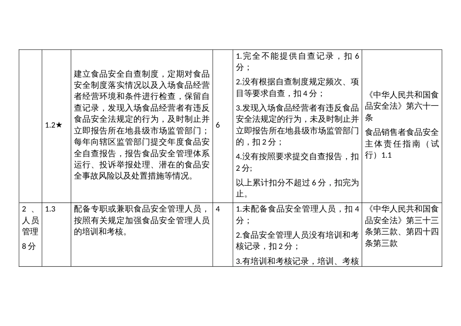 副食品批发市场食品安全主体责任清单与技术评审指南_第2页