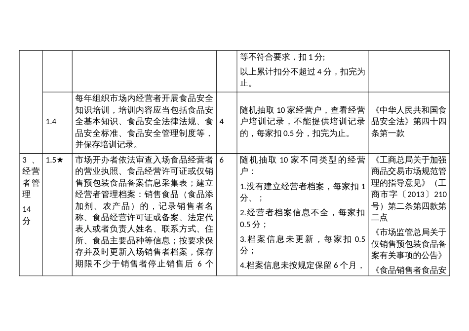 副食品批发市场食品安全主体责任清单与技术评审指南_第3页