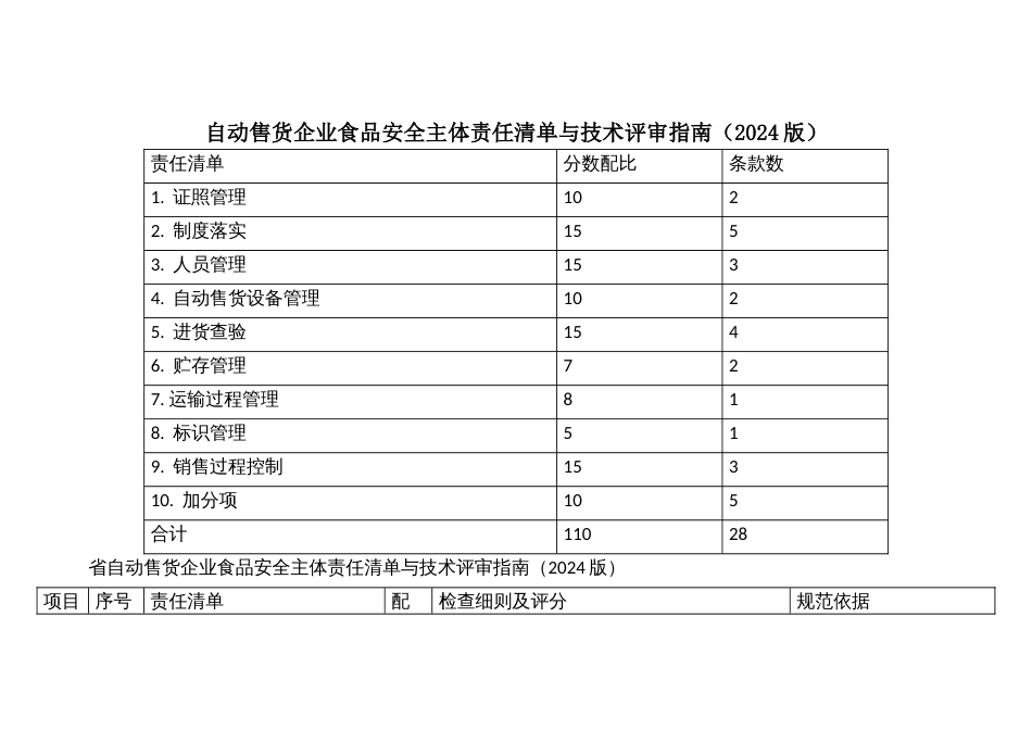 自动售货企业食品安全主体责任清单与技术评审指南_第1页