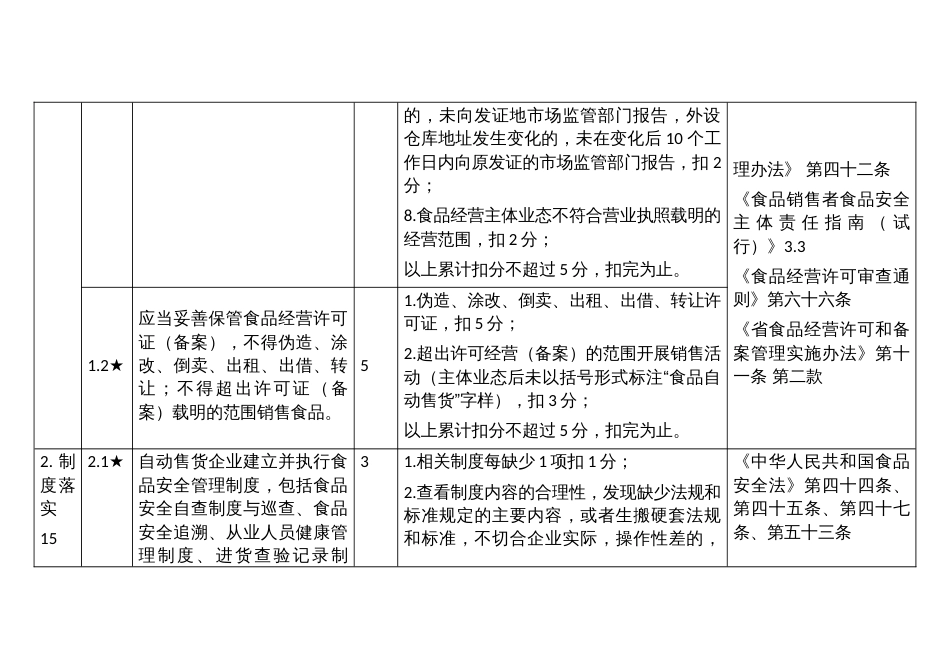 自动售货企业食品安全主体责任清单与技术评审指南_第3页