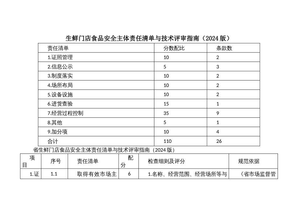 生鲜门店食品安全主体责任清单与技术评审指南_第1页