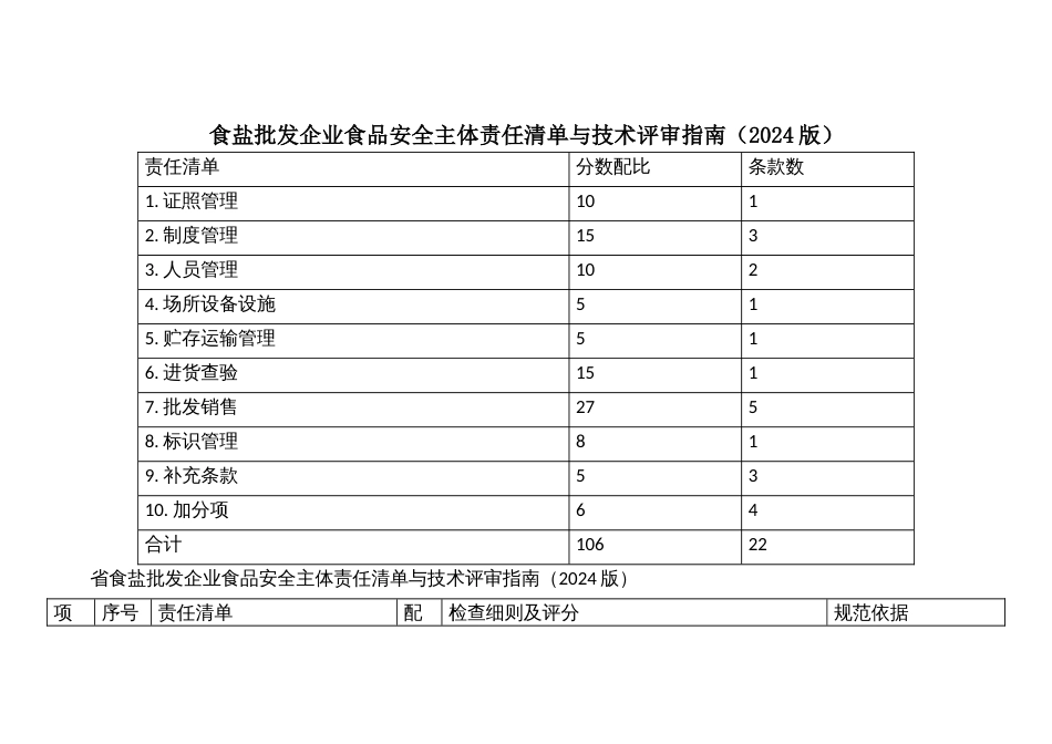 食盐批发企业食品安全主体责任清单与技术评审指南_第1页
