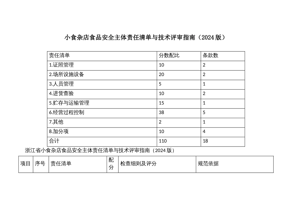 小食杂店食品安全主体责任清单与技术评审指南_第1页
