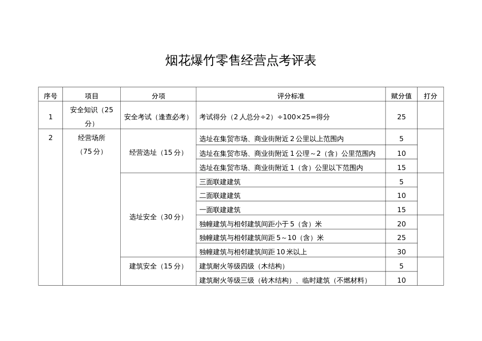 烟花爆竹零售经营点考评表_第1页
