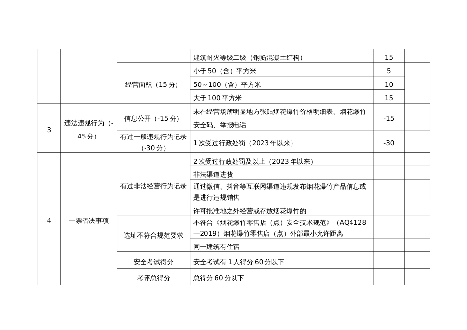 烟花爆竹零售经营点考评表_第2页