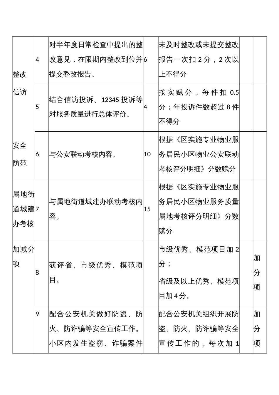 实施专业物业服务居民小区物业服务质量年终考核评分明细_第2页