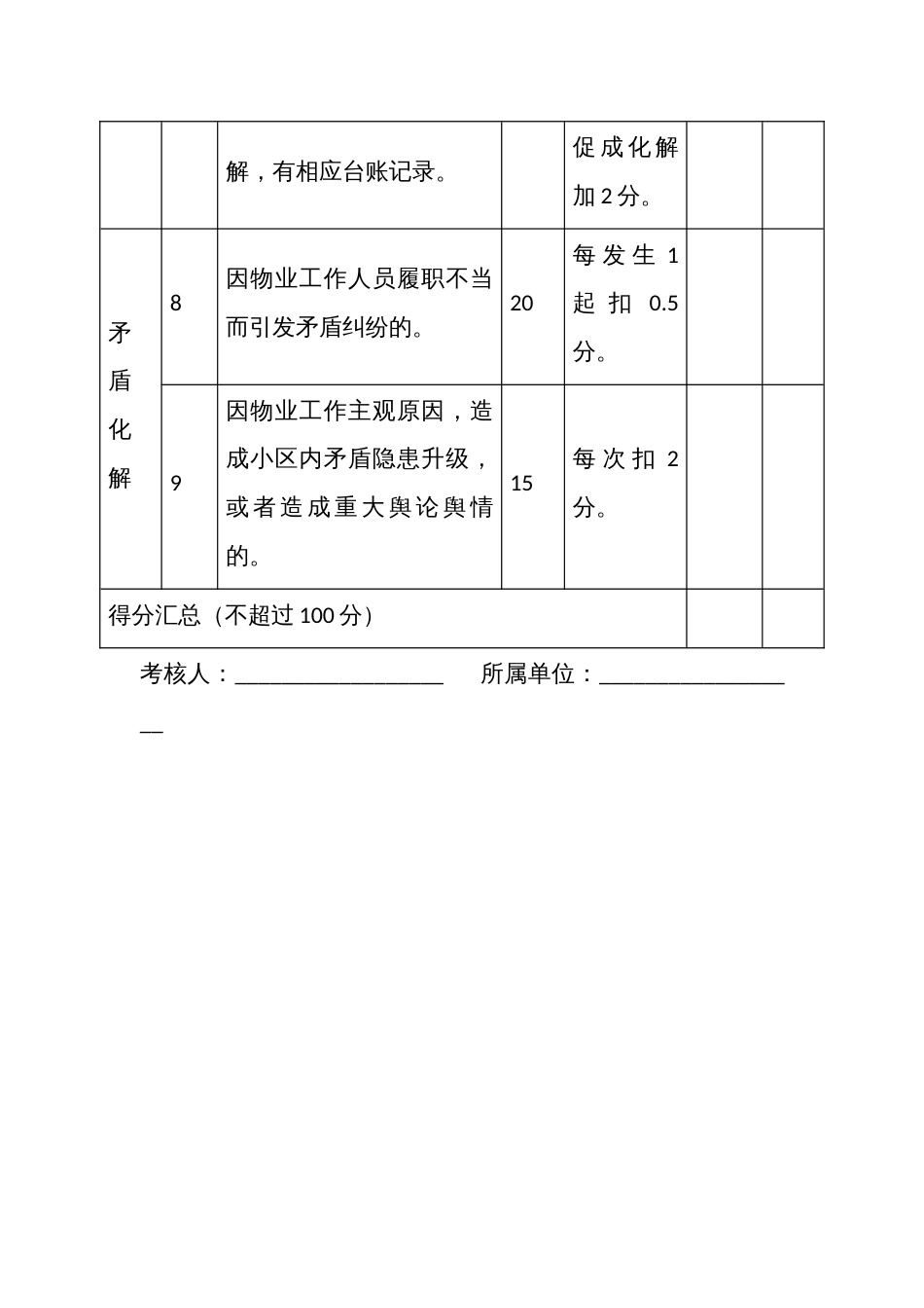 实施专业物业服务居民小区物业公安联动考核评分明细_第3页