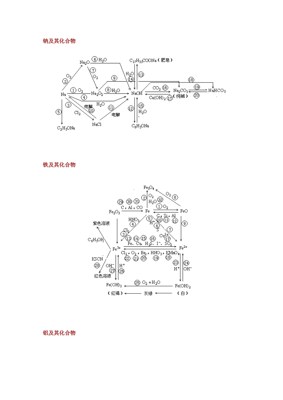 高中化学物质化合物转换图_第1页