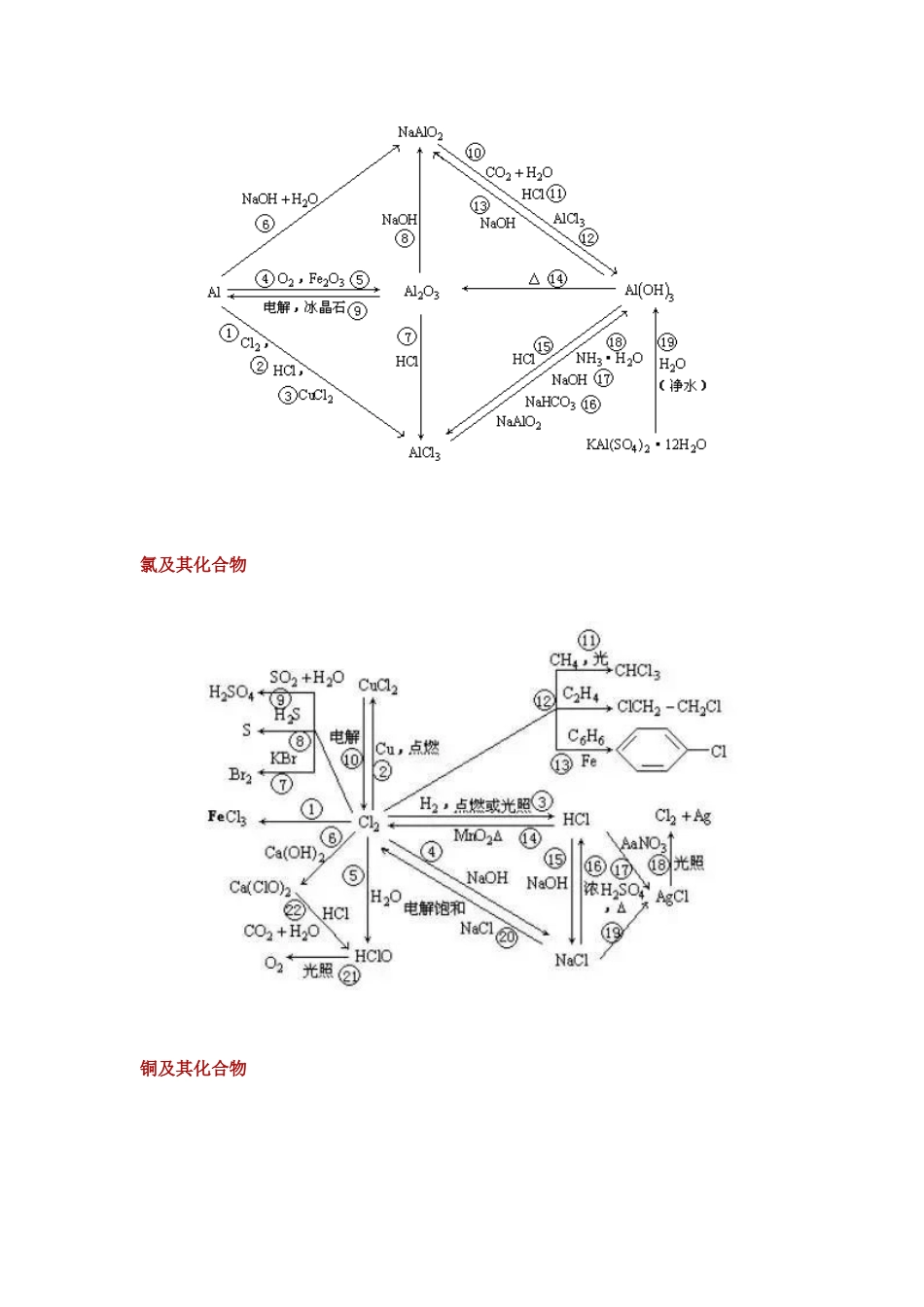 高中化学物质化合物转换图_第2页