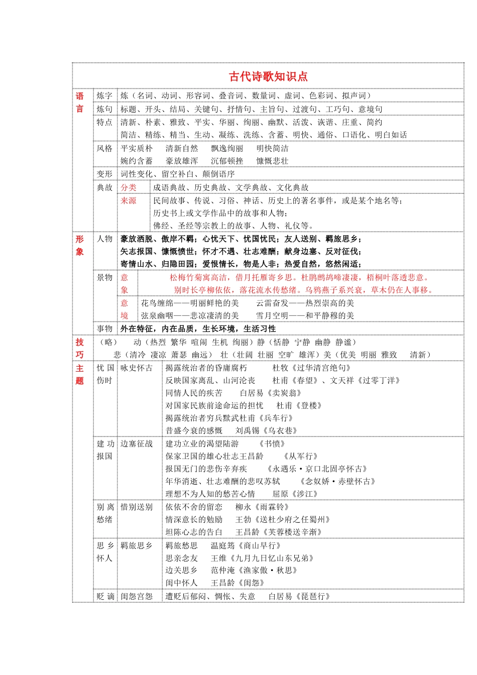 高中语文古诗鉴赏必备知识体系+诗歌选择题命题规律_第1页