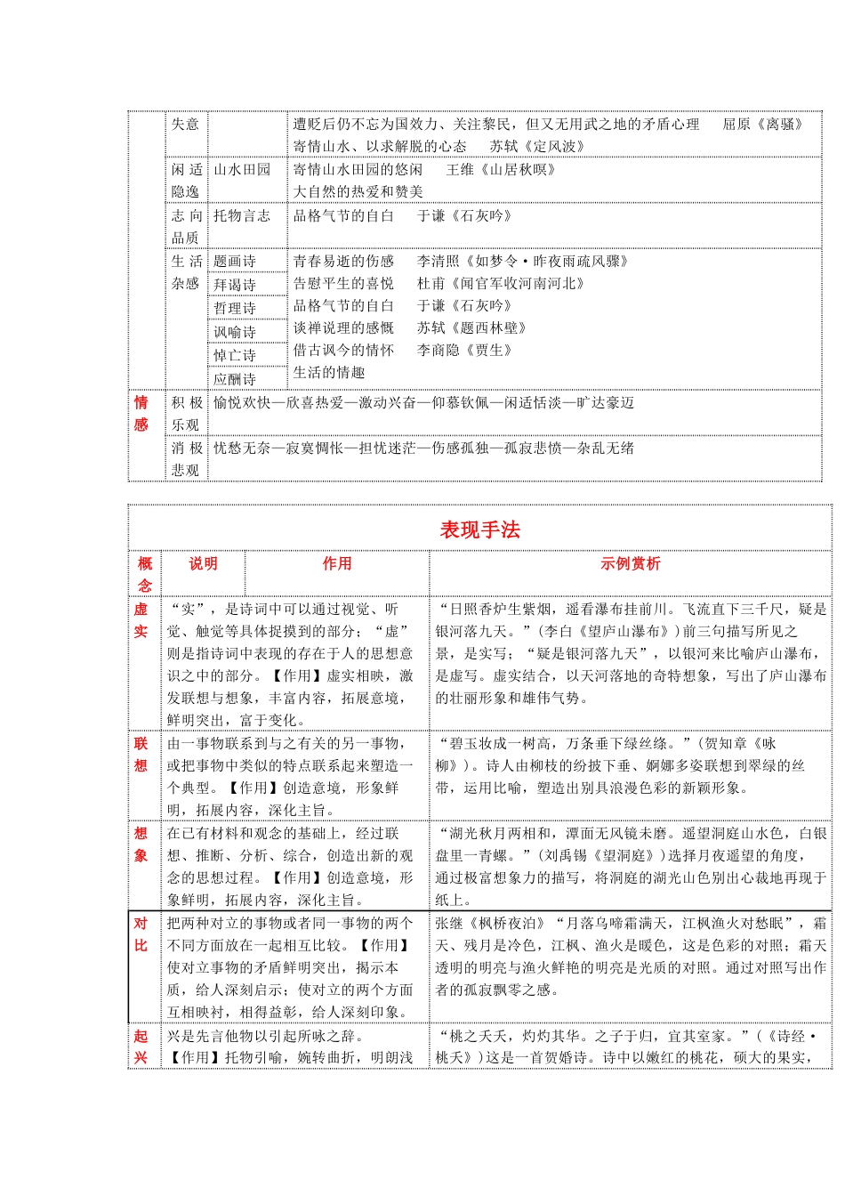 高中语文古诗鉴赏必备知识体系+诗歌选择题命题规律_第2页