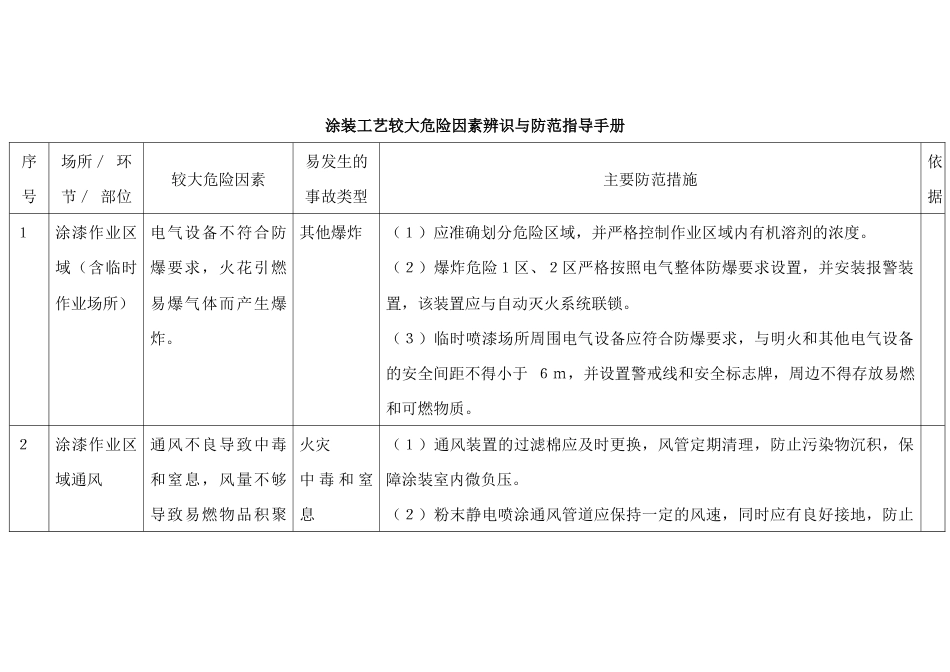 涂装工艺较大危险因素辨识与防范指导手册_第1页
