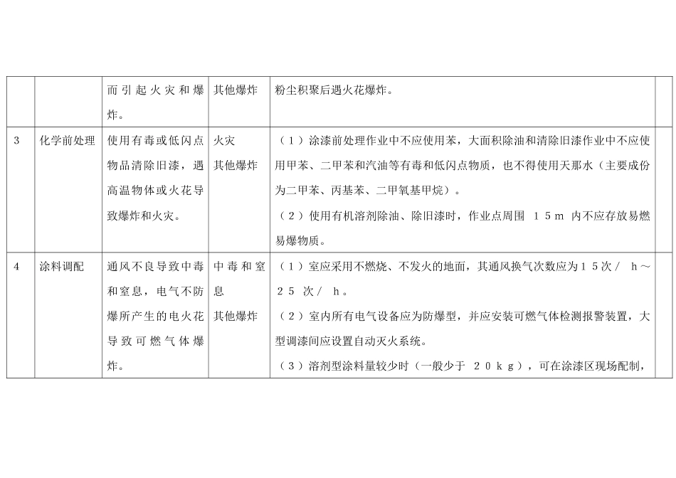 涂装工艺较大危险因素辨识与防范指导手册_第2页