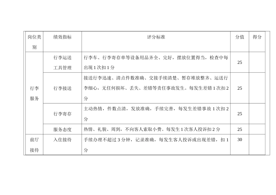 某前厅人员绩效考核方案_第2页