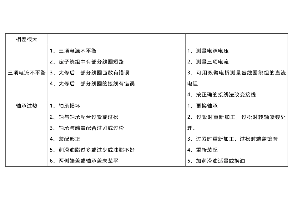 电机常见故障及排除方法_第2页