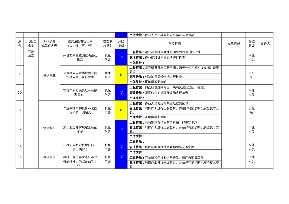 钢筋工程风险分级管控清单_第2页
