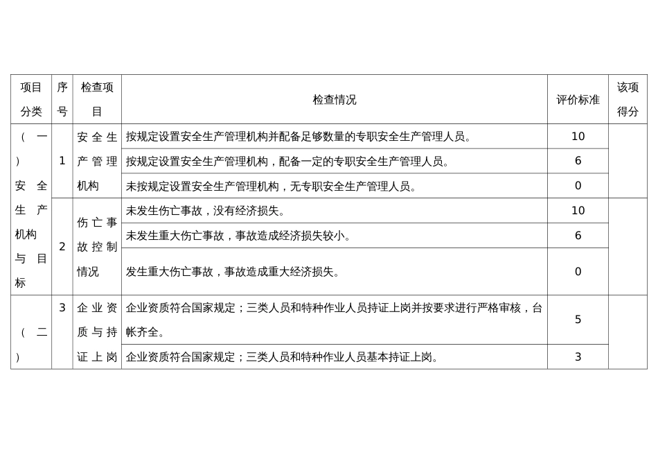 施工企业安全管理检查表_第1页