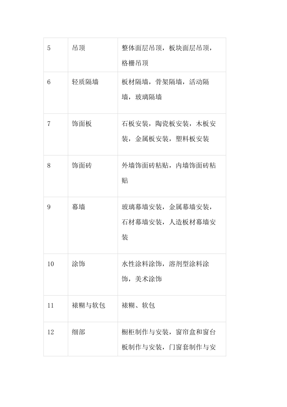 装饰装修工程隐蔽验收项目_第2页