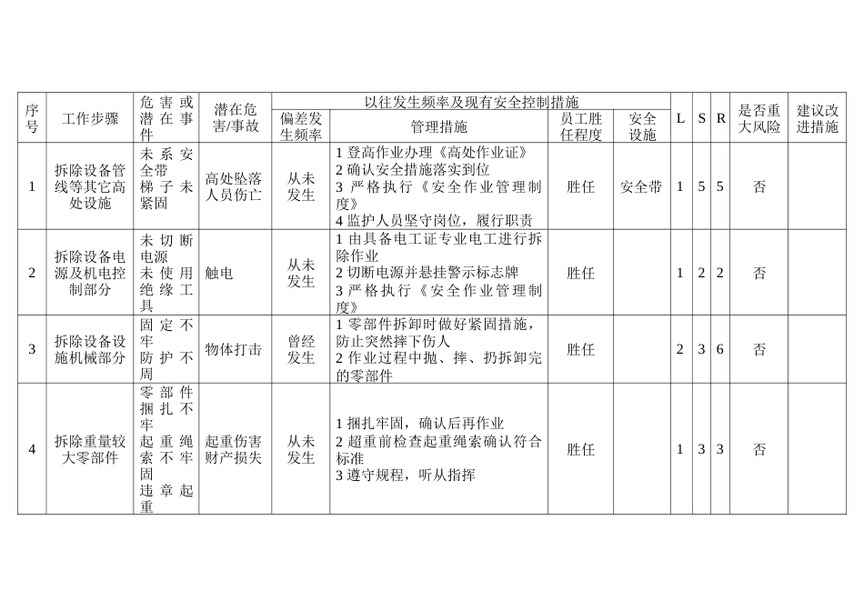 拆除作业危害分析表_第1页