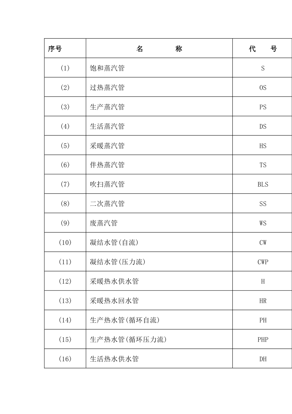 管道的代号总结_第1页