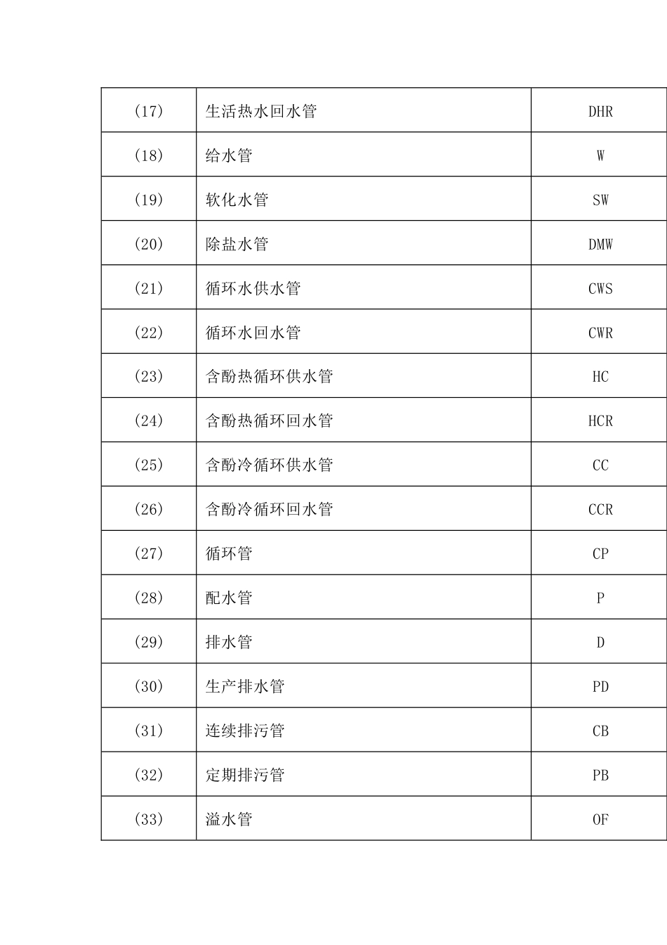 管道的代号总结_第2页