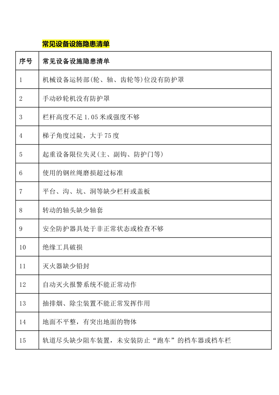 常见设备设施隐患清单_第1页