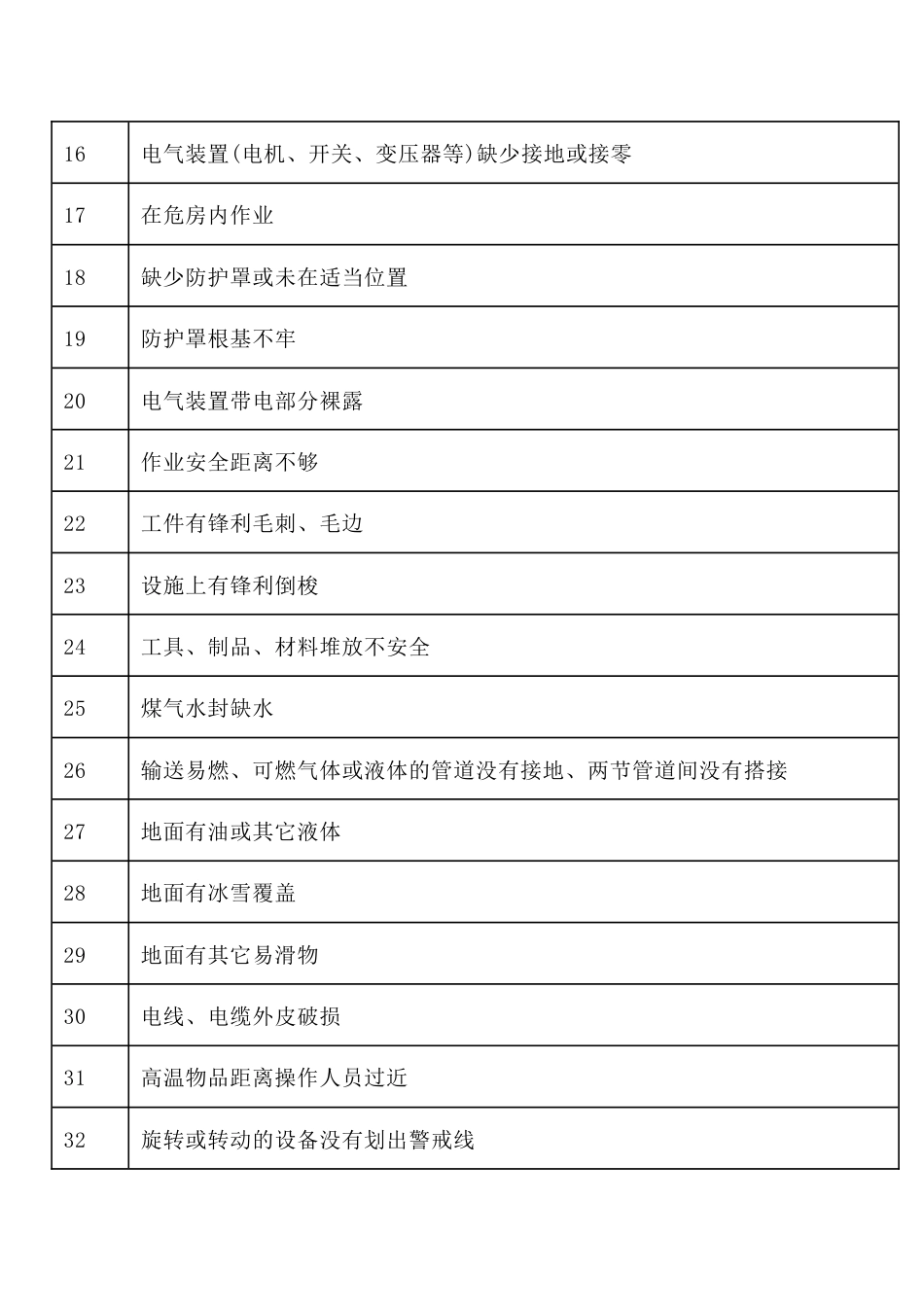 常见设备设施隐患清单_第2页
