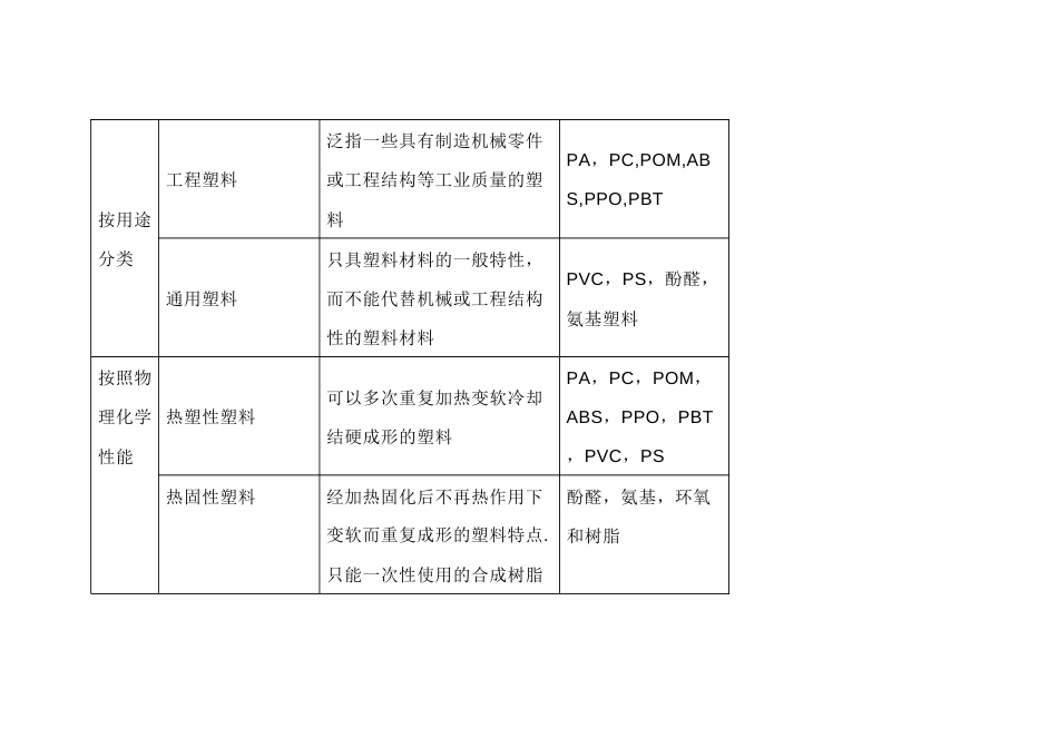 常用塑料的种类、优缺点、主要缺陷_第2页