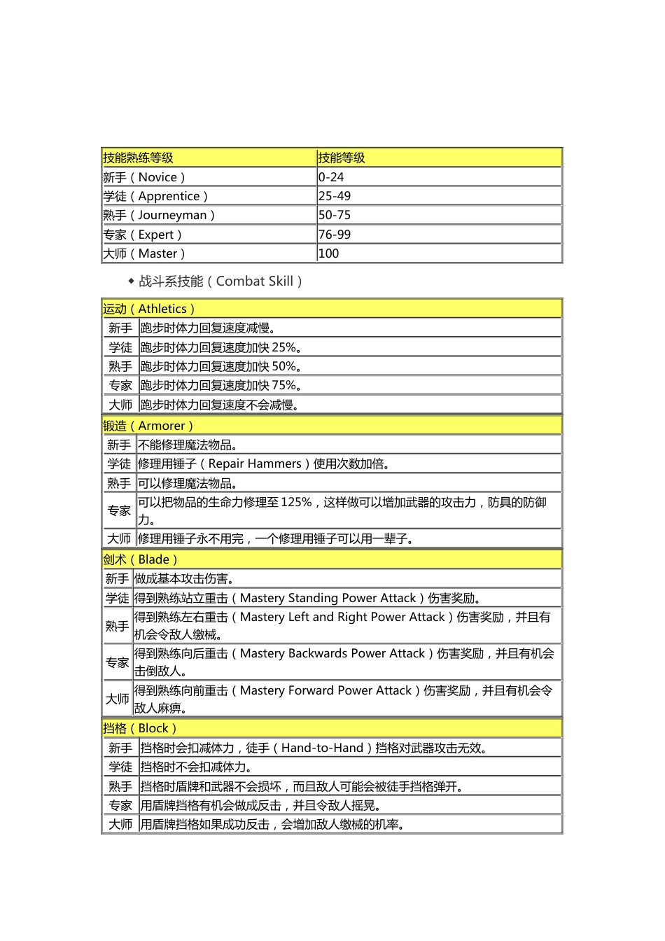 《上古卷轴4：湮没》技能与等级对应能力一览_第1页