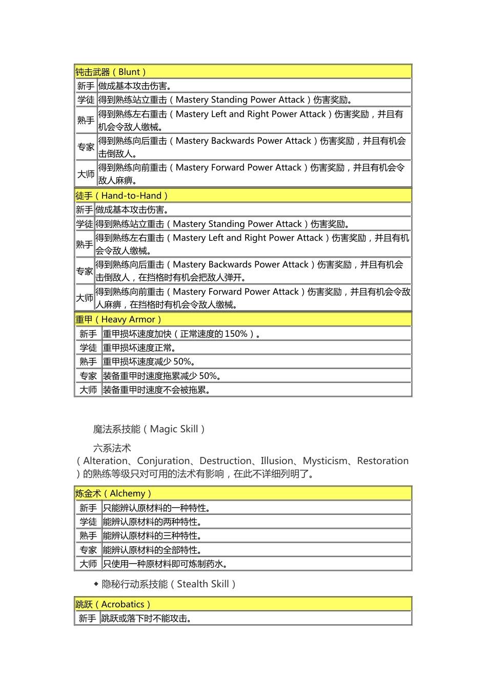 《上古卷轴4：湮没》技能与等级对应能力一览_第2页