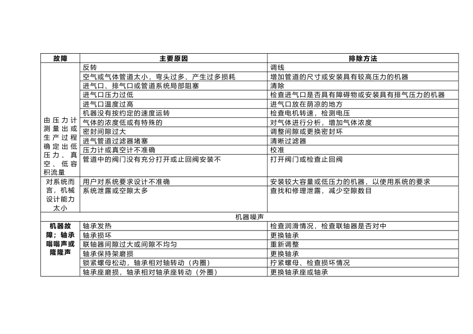 鼓风常见故障及排除方法_第1页