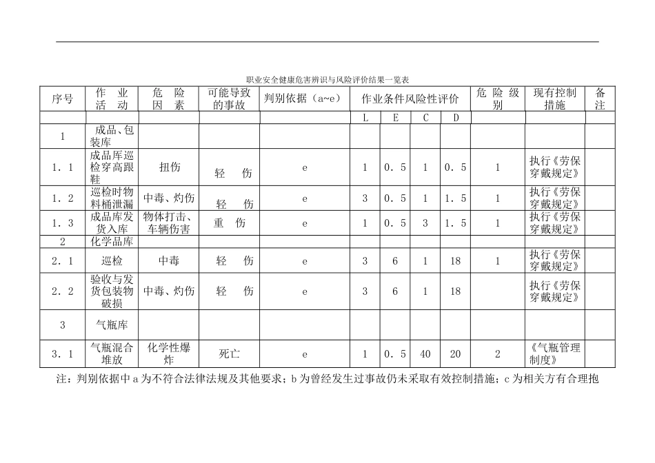 仓库安全辨识一览表_第1页