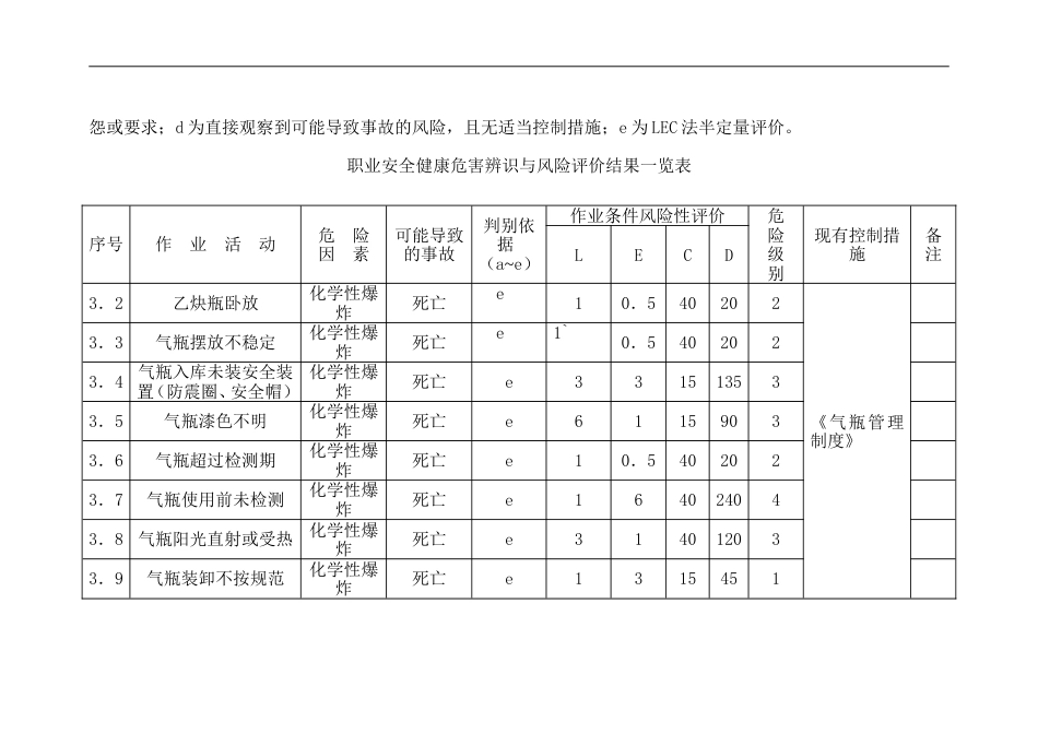 仓库安全辨识一览表_第2页