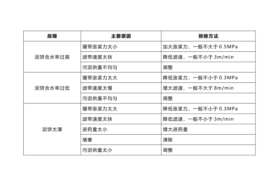 污泥脱水机常见故障及排除方法_第1页