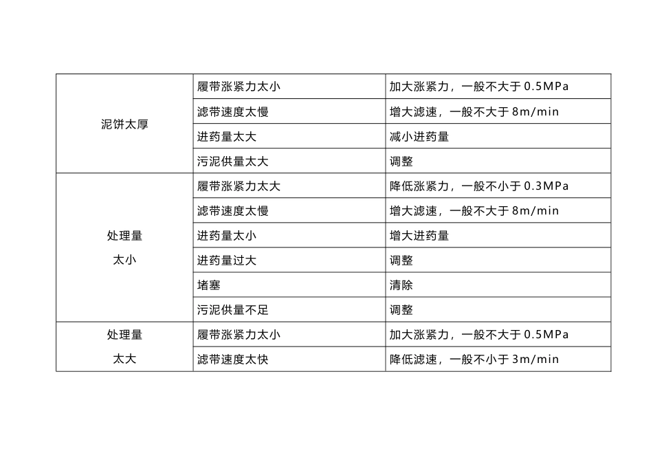 污泥脱水机常见故障及排除方法_第2页