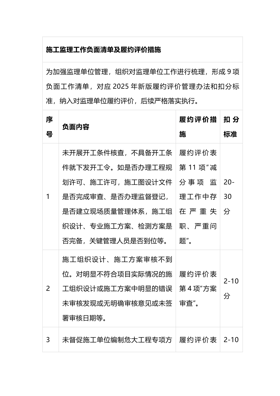 施工监理工作负面清单_第1页