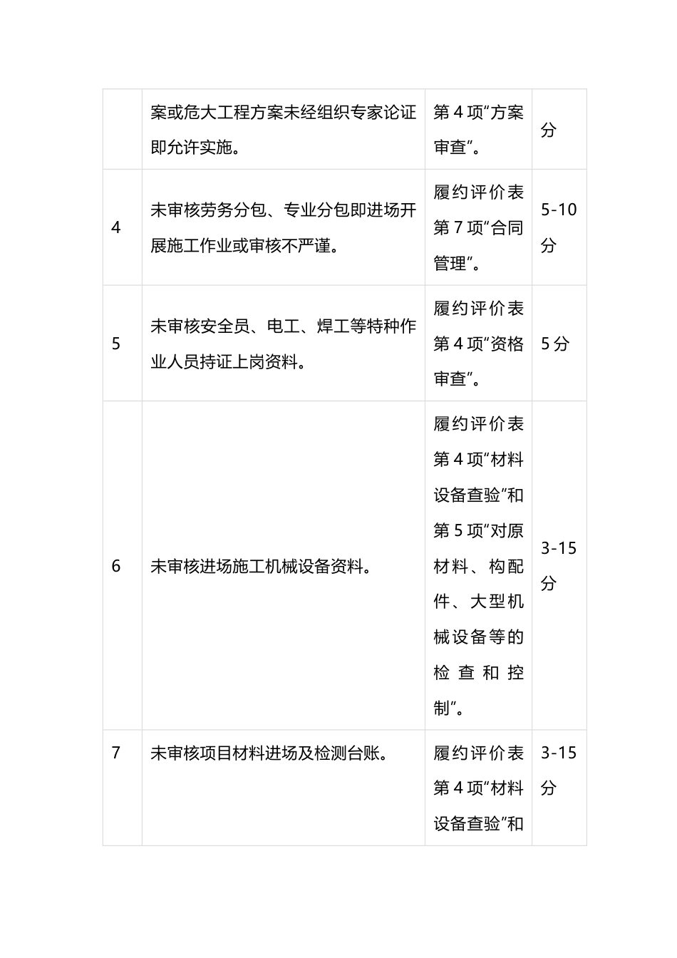 施工监理工作负面清单_第2页