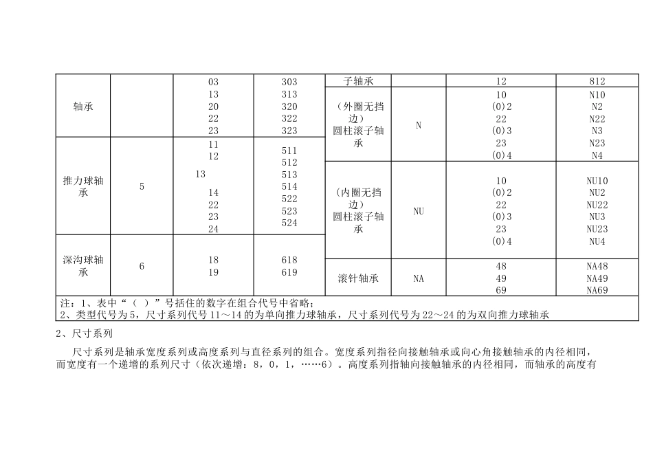 滚动轴承的代号_第2页