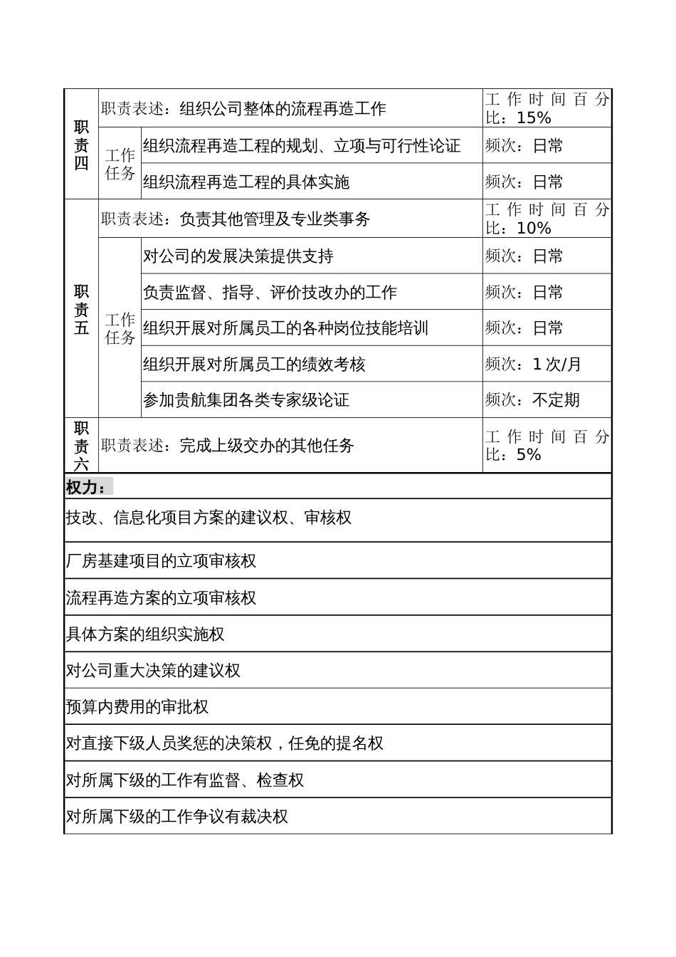 某公司技术改造副总经理职务说明书_第2页