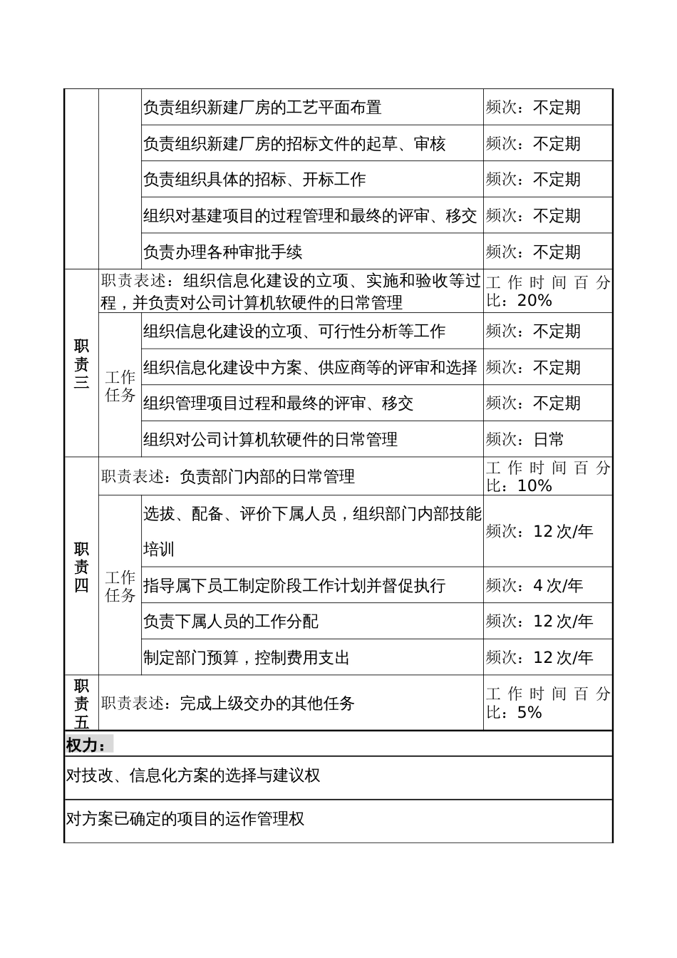 技术改造办公室主任职务说明书_第2页