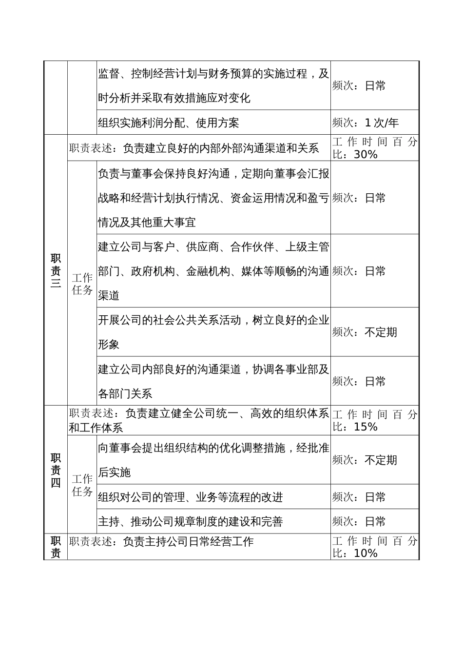 某公司总经理职务说明书_第2页