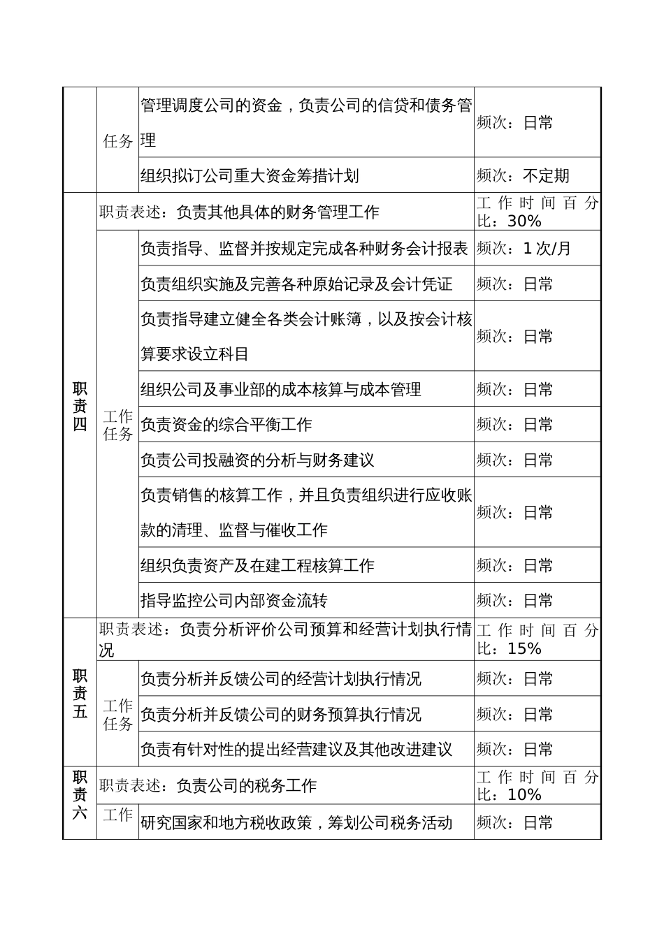 计划财务部部长职务说明书_第2页